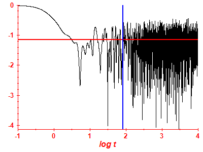 Survival probability log